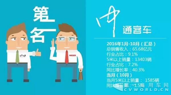 中國客車企業(yè)銷售業(yè)績排行榜（1月-10月）14.jpg