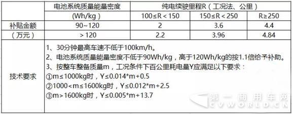 純電動乘用車補貼調(diào)整方案.jpg