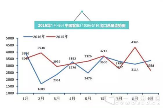 2016年中國客車出口走勢圖（1月-9月）2.jpg