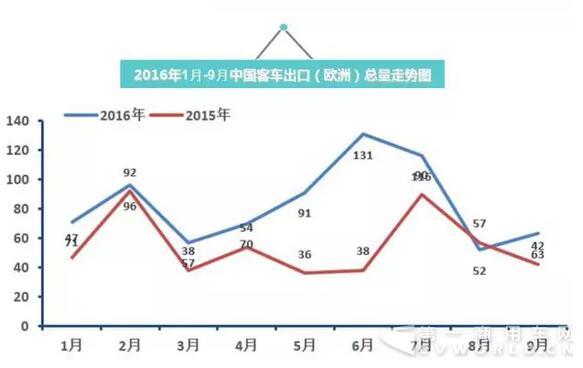 2016年中國客車出口走勢圖（1月-9月）6.jpg