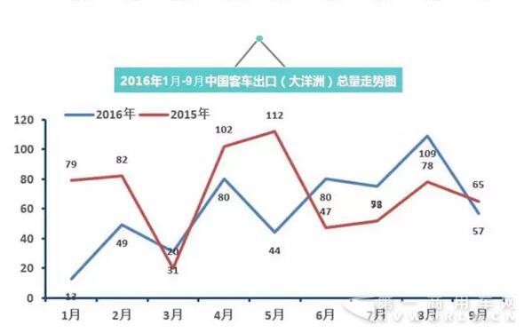 2016年中國客車出口走勢圖（1月-9月）9.jpg