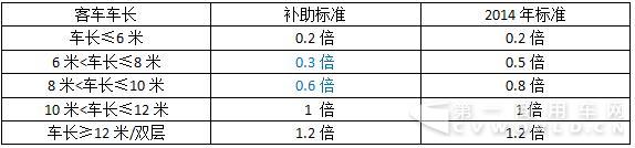 客車補(bǔ)貼調(diào)整方案.jpg