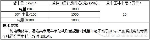 貨車和專用車補(bǔ)貼調(diào)整方案.jpg