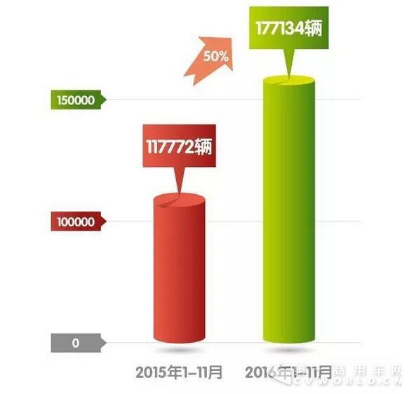 同比增超87% 解放前11月銷中重卡17.7萬輛 2.jpg