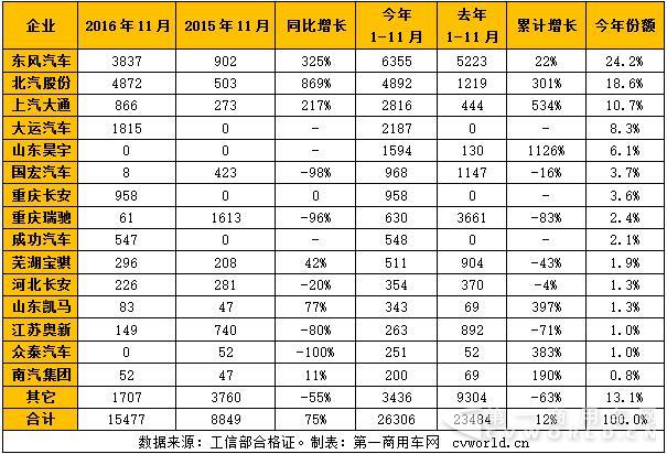 11月純電動(dòng)物流車銷量排行.jpg