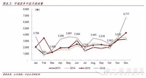 宇通客車：補(bǔ)貼退坡三方共擔(dān) 17年機(jī)會大于壓力3.jpg