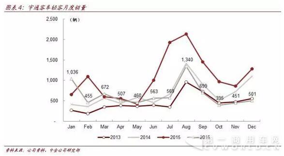 宇通客車：補(bǔ)貼退坡三方共擔(dān) 17年機(jī)會大于壓力4.jpg