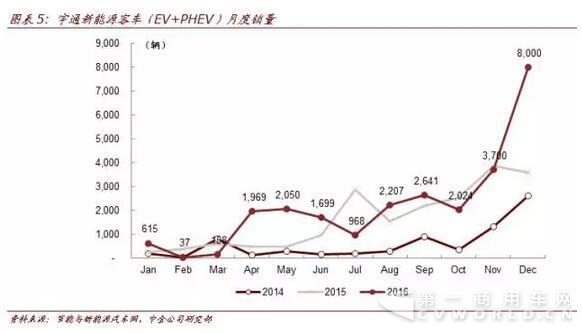 宇通客車：補(bǔ)貼退坡三方共擔(dān) 17年機(jī)會大于壓力5.jpg