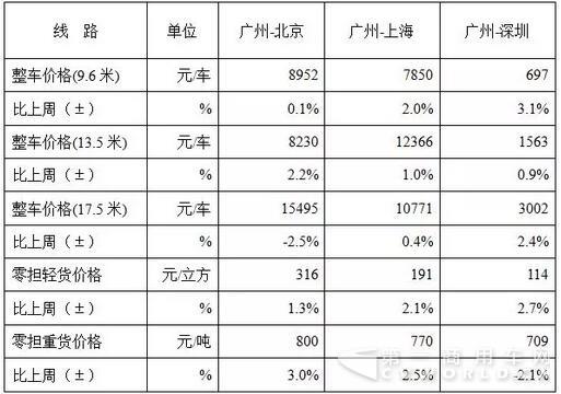 表1 本周部分線路平均價(jià)格及環(huán)比情況對(duì)比.jpg