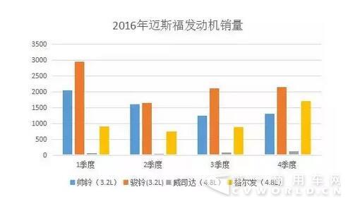 重卡市場(chǎng)占比9% 江淮邁斯福發(fā)動(dòng)機(jī)2016年銷(xiāo)2萬(wàn)臺(tái).jpg