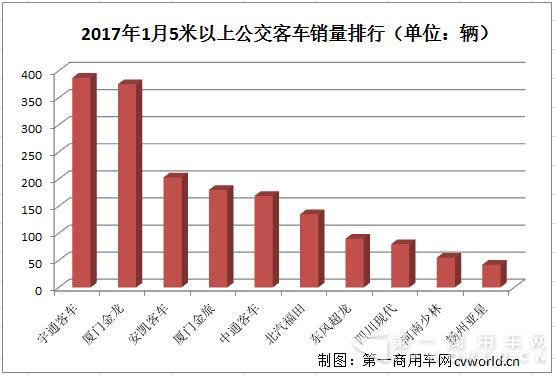 1月公交客車(chē)市場(chǎng)排行1.jpg