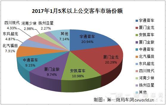 公交客車(chē)市場(chǎng)份額.jpg