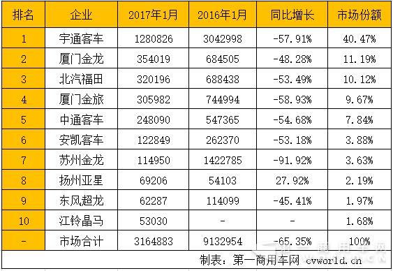 客車市場企業(yè)銷售額排行.jpg