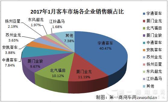 客車市場企業(yè)銷售額份額.jpg