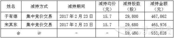 重汽董事減持公司股份.jpg