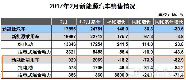 2月新能源商用車銷售.jpg