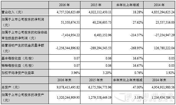 安凱客車主要會計(jì)數(shù)據(jù)表.jpg