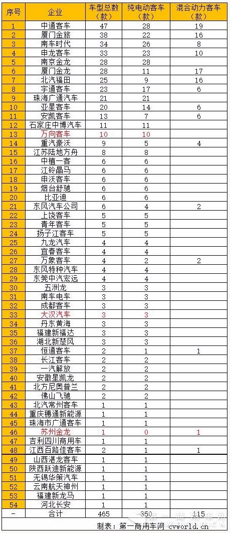 各企業(yè)新能源客車車型數(shù)量一覽2222.jpg