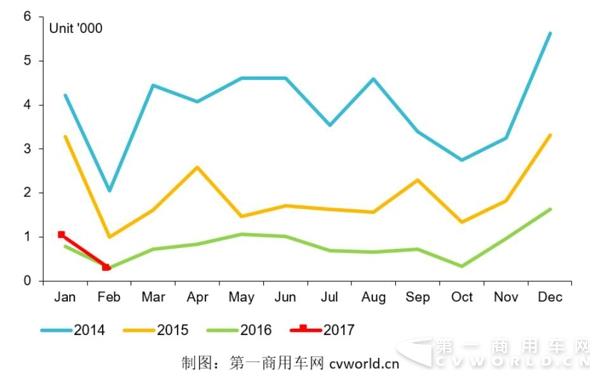 2014-2017年天然氣客車產(chǎn)量走勢圖.jpg