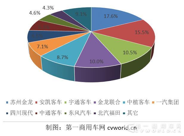 2017年1-2月天然氣客車市場份額圖.jpg