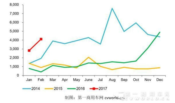 2014-2017年天然氣重卡產(chǎn)量走勢圖.jpg