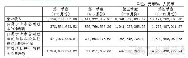 2016 年分季度主要財務數(shù)據(jù).jpg