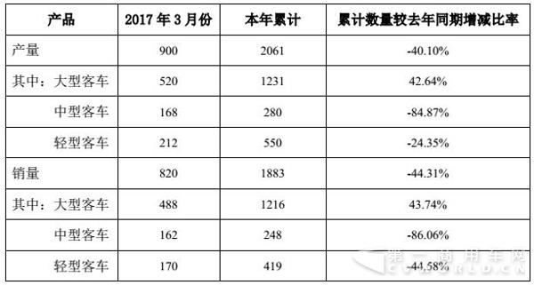 中通客車3月份產(chǎn)銷報告.jpg