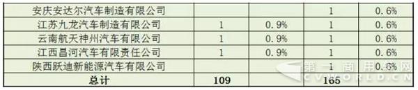 新能源廂貨推廣應用推薦車型企業(yè)申報統(tǒng)計3.jpg