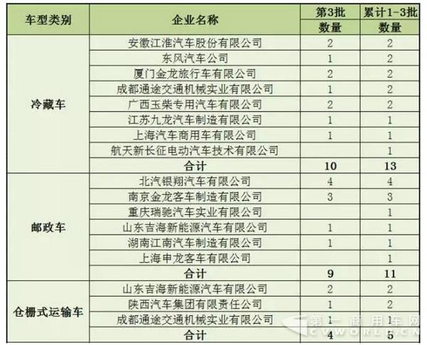 其他專用車推廣應用推薦車型企業(yè)申報統(tǒng)計.jpg