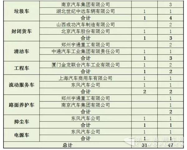 其他專用車推廣應用推薦車型企業(yè)申報統(tǒng)計2.jpg