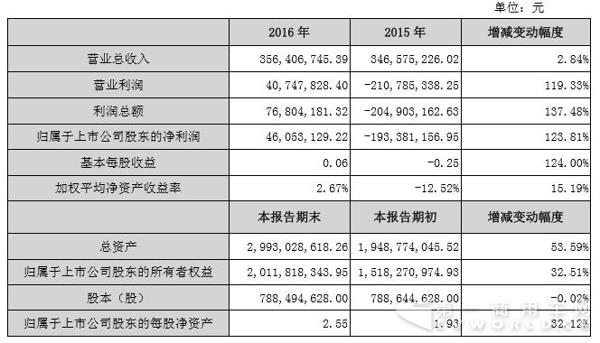 2016年度主要財(cái)務(wù)數(shù)據(jù)和指標(biāo).jpg