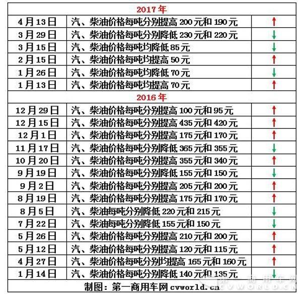 國內(nèi)車用汽柴油價格變化情況一覽.jpg