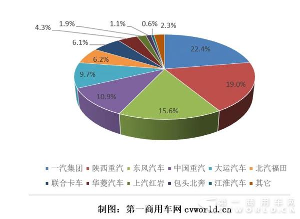 2017年一季度天然氣卡車企業(yè)份額圖.jpg