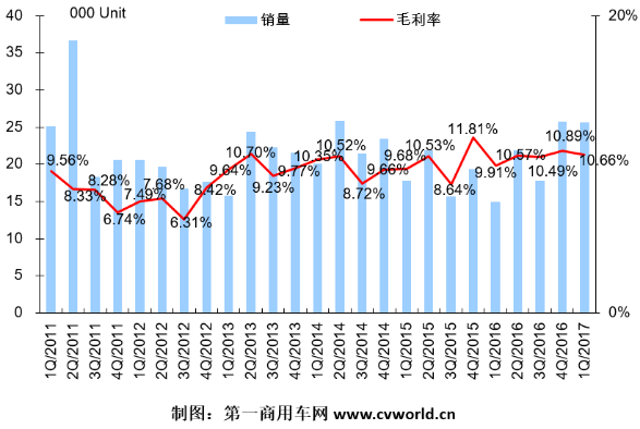 重卡企業(yè)一季度有多賺錢 看看這家上市公司的毛利率就知道了418.png