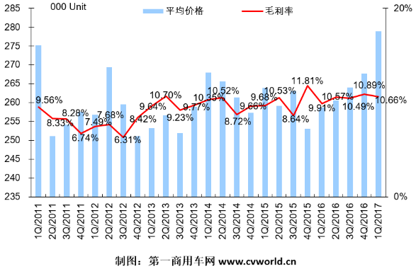 重卡企業(yè)一季度有多賺錢 看看這家上市公司的毛利率就知道了1538.png