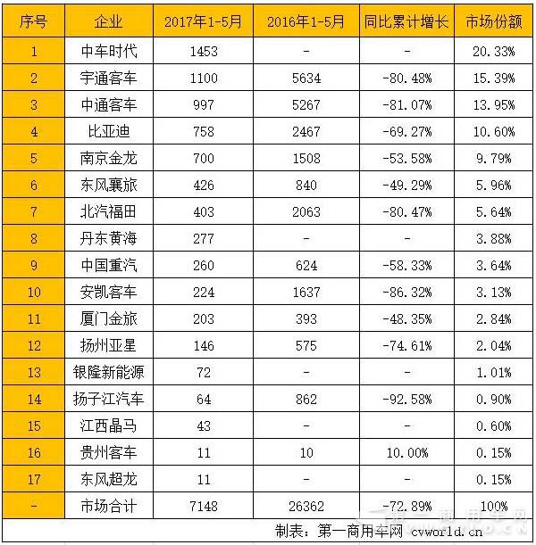 2017年1-5月新能源客車市場(chǎng)銷量 拷貝.jpg