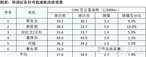 油駕駛培訓(xùn)降低油耗達(dá)7.6% 每年為卡車司機(jī)省上萬(wàn)油費(fèi)2.png