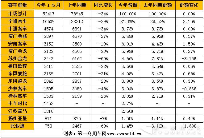 5米以上客車整體銷量一覽.jpg