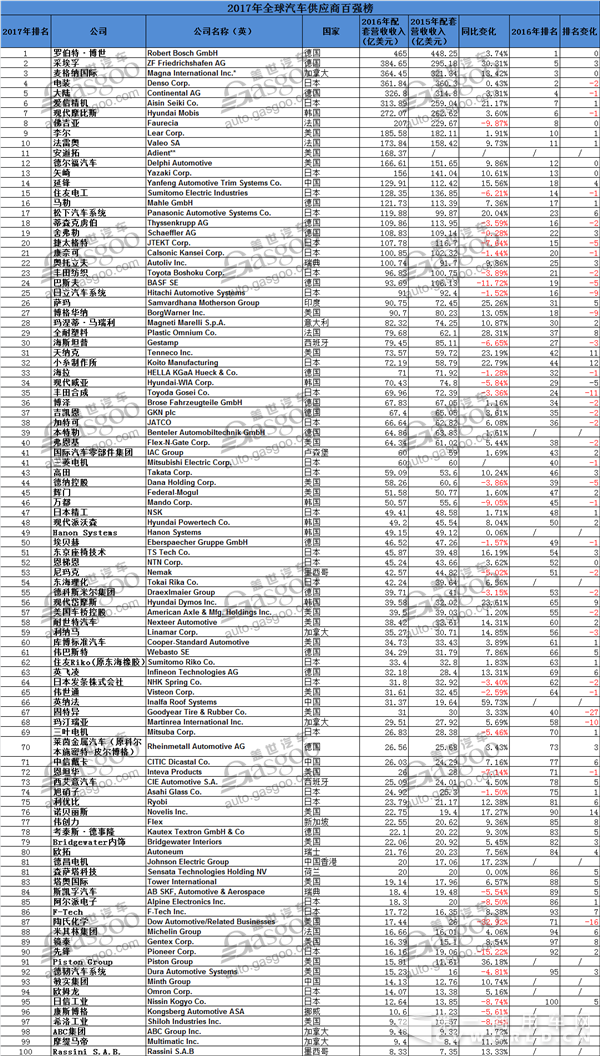 全球汽車零部件供應(yīng)商百?gòu)?qiáng)榜：5家中國(guó)企業(yè)入圍1.png