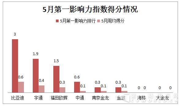 下表是2017年5月份新能源客車(chē)企業(yè)（或品牌）第一影響力指數(shù)總得分和周均得分的具體情況。.jpg