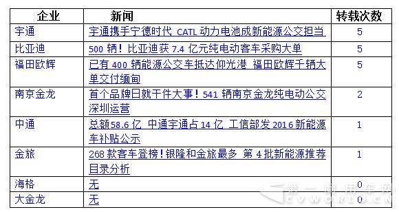 八家新能源客車(chē)企業(yè)（或品牌）在專(zhuān)業(yè)網(wǎng)站的傳播多圍繞訂單、出口、產(chǎn)品宣傳等展開(kāi)，各企業(yè)的新聞傳播重點(diǎn)詳見(jiàn)下表：.jpg