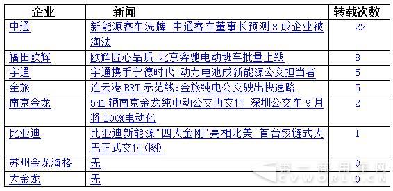 八家新能源客車(chē)企業(yè)（或品牌）轉(zhuǎn)載量最多的新聞，見(jiàn)下表：.jpg