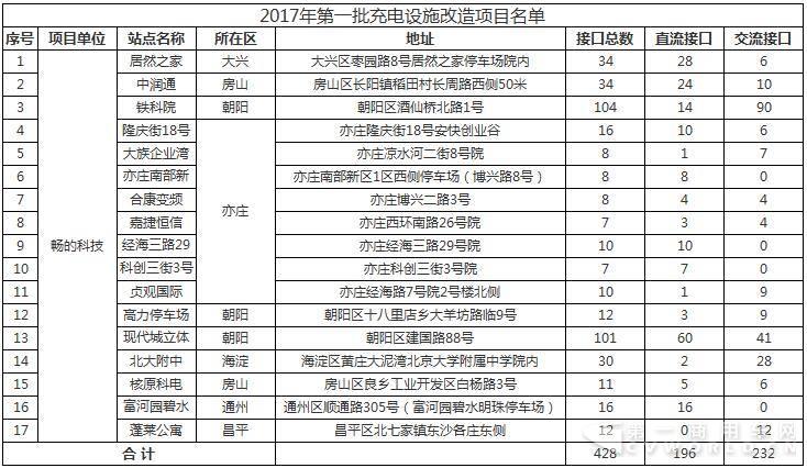 北京市第一批充電樁新國標升級已完成428個.jpg