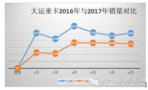 上半年銷(xiāo)售1.5萬(wàn)輛  盈利暴增  大運(yùn)2017年要賺翻？.jpg