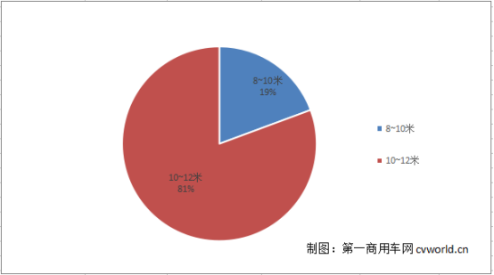 8米級客車最緊俏 66款拿超額補貼！第6批目錄新能源客車車型分析379.png