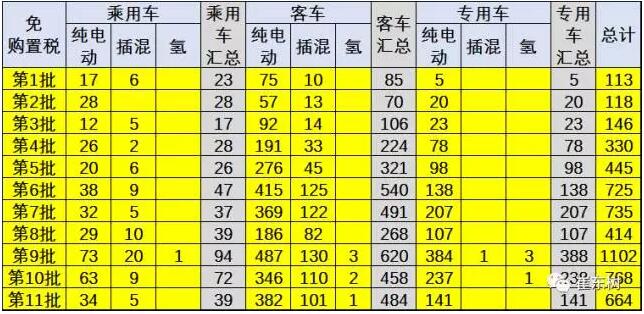 新能源車免車購(gòu)稅第11批目錄分析2.jpg