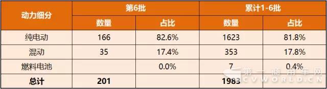 第1-6批新能源汽車推廣應(yīng)用推薦車型統(tǒng)計.jpg