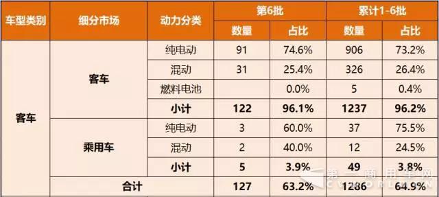 第1-6批新能源汽車推廣應(yīng)用推薦車型統(tǒng)計1.jpg