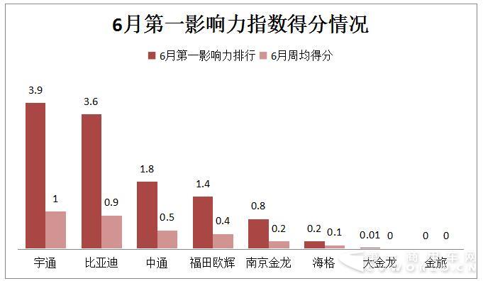 宇通翻漲7倍重回第一 6月新能源客車大漲54%.jpg