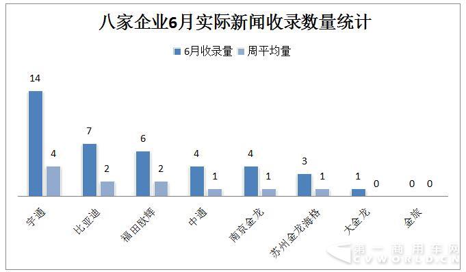 宇通翻漲7倍重回第一 6月新能源客車大漲54%1.jpg